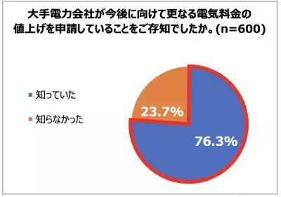 エアコン冷房の「節電」に関する理解度調査、全問正解はわずか7.3％