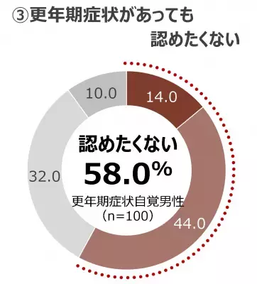 男性の8割が「自分の更年期の対処方法がわからない」つらい症状は我慢せず泌尿器科へ