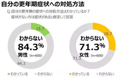 男性の8割が「自分の更年期の対処方法がわからない」つらい症状は我慢せず泌尿器科へ