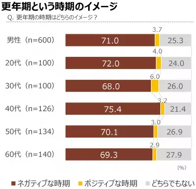 男性の8割が「自分の更年期の対処方法がわからない」つらい症状は我慢せず泌尿器科へ