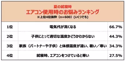 【寝苦しい人は要チェック】ぐっすり眠りたいなら「エアコン・寝具・食生活」の見直しを！