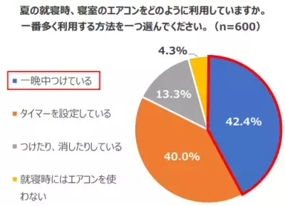 【寝苦しい人は要チェック】ぐっすり眠りたいなら「エアコン・寝具・食生活」の見直しを！