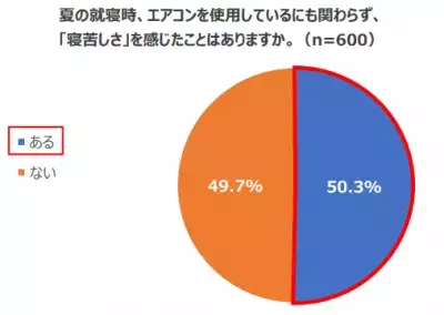 【寝苦しい人は要チェック】ぐっすり眠りたいなら「エアコン・寝具・食生活」の見直しを！