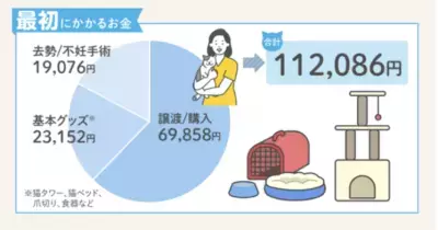猫の一生にかかるお金は約264万円！2月22日「猫の日」を前に飼い主3,000人に一斉調査！