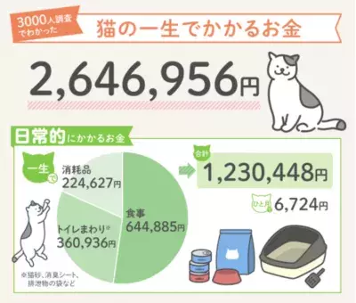 猫の一生にかかるお金は約264万円！2月22日「猫の日」を前に飼い主3,000人に一斉調査！