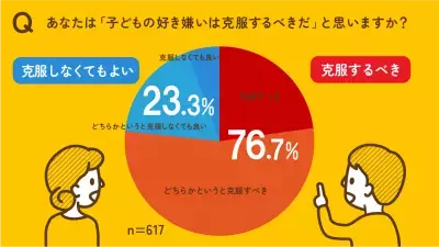 『＃子どもの好き嫌いを克服するべきか問題 大調査』7割超の親が「克服すべき」と回答