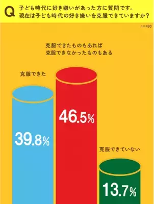 『＃子どもの好き嫌いを克服するべきか問題 大調査』7割超の親が「克服すべき」と回答