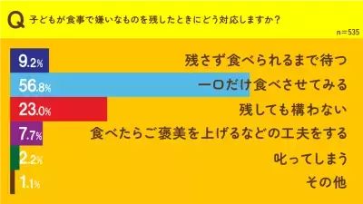 『＃子どもの好き嫌いを克服するべきか問題 大調査』7割超の親が「克服すべき」と回答