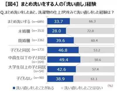 ついため込みがちの洗濯物…“まとめ洗い”には「ジェルボール」タイプの洗剤が理想的！