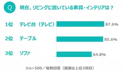 レイアウトに制限が多いテレビ、テーブル、ソファ…解決のカギは「テレビの置き方」にアリ！