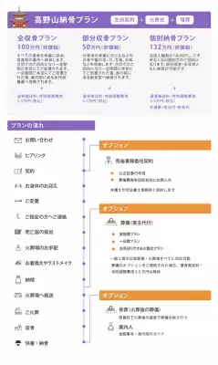 葬儀から高野山への納骨までを継ぎ目なく行える「高野山納骨プラン」株式会社セレモニーより提供開始