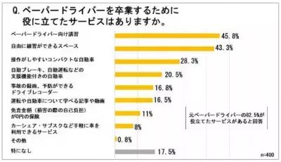ゴールド免許保有者のうち3人に1人がペーパードライバー！半数がペーパードライバー卒業を希望していることが明らかに