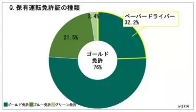 ゴールド免許保有者のうち3人に1人がペーパードライバー！半数がペーパードライバー卒業を希望していることが明らかに