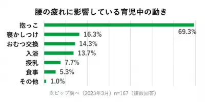 子どもが遊ぶ間、ママとパパは疲労回復！整体つきキッズパーク「ホグシーランド」