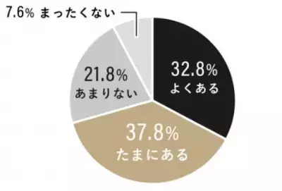 パワーカップルのインテリア選びはデザイン性・価格・サイズ感の「総合力」を重視！悩みは「収納場所不足」