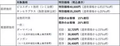 話題の「ヒト乳歯幹細胞培養上清液」に注目した美容皮膚科 「凛クリニック銀座」開院2周年記念キャンペーンを実施！