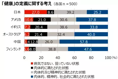 ヘルスリテラシー6カ国調査「日本人は全体的に他国より低め」の結果に