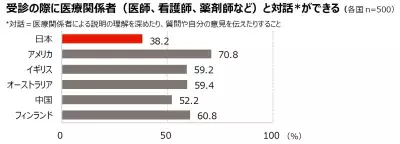 ヘルスリテラシー6カ国調査「日本人は全体的に他国より低め」の結果に