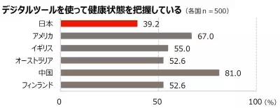 ヘルスリテラシー6カ国調査「日本人は全体的に他国より低め」の結果に