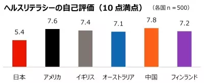 ヘルスリテラシー6カ国調査「日本人は全体的に他国より低め」の結果に