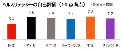ヘルスリテラシー6カ国調査「日本人は全体的に他国より低め」の結果に