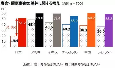 ヘルスリテラシー6カ国調査「日本人は全体的に他国より低め」の結果に