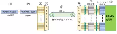 オシロスコープ「LabMaster」NICTによる世界初の「標準外径55モードの光ファイバで毎秒1.53ペタビットの大容量伝送実験」に採用