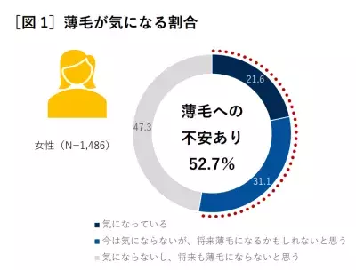 薄毛に悩む女性は5割以上！一方で薄毛の知識は不足している「情報迷子」であることが明らかに