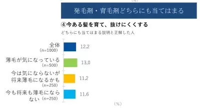 薄毛に悩む女性は5割以上！一方で薄毛の知識は不足している「情報迷子」であることが明らかに