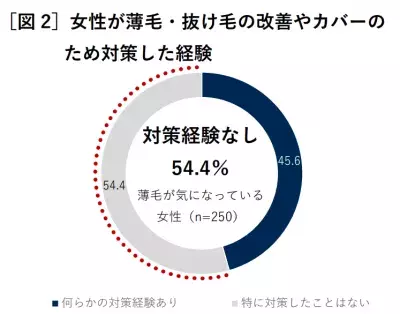 薄毛に悩む女性は5割以上！一方で薄毛の知識は不足している「情報迷子」であることが明らかに