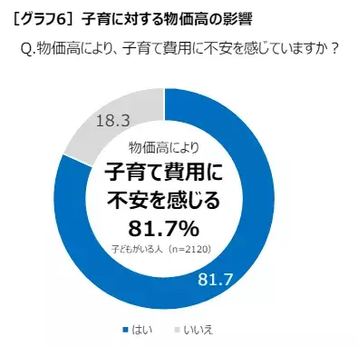 日本は子どもを産みやすい国・育てやすい国に「近づいていない」実感ワースト1