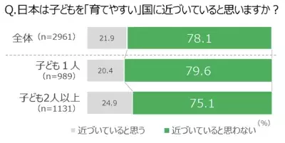 日本は子どもを産みやすい国・育てやすい国に「近づいていない」実感ワースト1