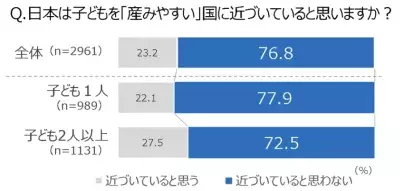 日本は子どもを産みやすい国・育てやすい国に「近づいていない」実感ワースト1