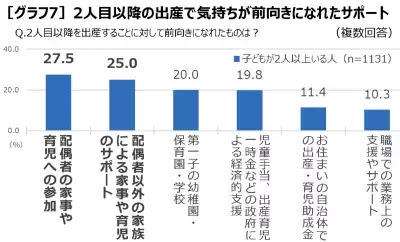 日本は子どもを産みやすい国・育てやすい国に「近づいていない」実感ワースト1