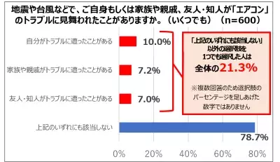 意外と盲点！エアコンの防災対策と災害時の対処方法を伝授