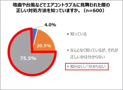 意外と盲点！エアコンの防災対策と災害時の対処方法を伝授