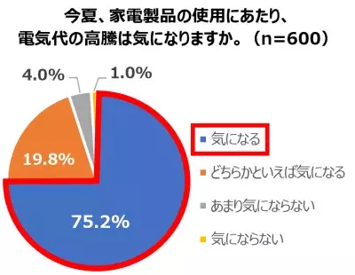 電気代がやばい！ エアコンと冷蔵庫の節電のコツをメーカー担当者が伝授