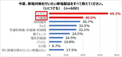 電気代がやばい！ エアコンと冷蔵庫の節電のコツをメーカー担当者が伝授