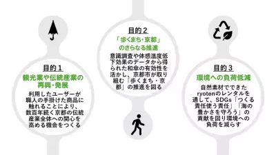 株式会社Nazuna、和傘「ryoten」のレンタルサービスを開始。 同志社大学経済学部奥田ゼミと共同で