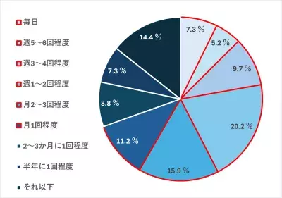 パナソニック×花王がタッグを組む「#1019人のセンタクのホンネ2024」調査結果が発表！予洗いが負担になっていることが明らかに