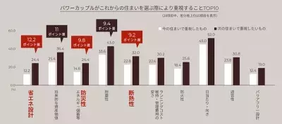 パワーカップル向け最新鋭マンション！大京、日本初の『ZEH-M』認定マンション「ザ・ライオンズ世田谷八幡山」を発表