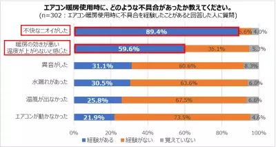 冬前にチェック！エアコン使い始めのニオイと効きが悪いトラブル対処法