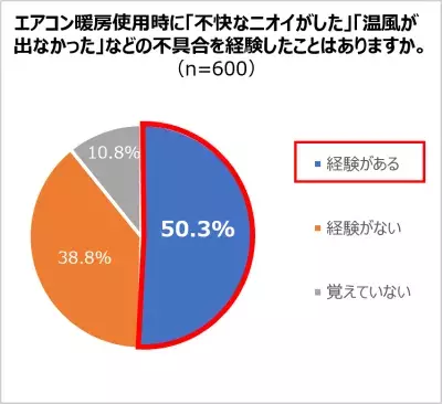 冬前にチェック！エアコン使い始めのニオイと効きが悪いトラブル対処法