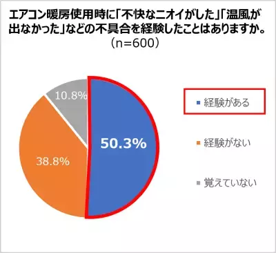 冬前にチェック！エアコン使い始めのニオイと効きが悪いトラブル対処法