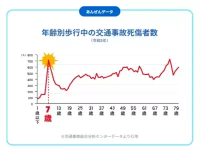 7歳を迎える前に交通安全を楽しく学ぶ『トヨタ自動車 とびださないで！プロジェクト』始動