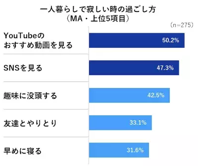 “引っ越しブルー”の原因は「Wi-Fiが繋がらない」が第1位。一人暮らしにはネット環境整備が最重要！