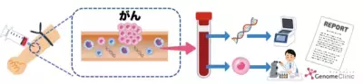 がんの早期発見等ができる 「がんリキッドバイオプシー外来」を2月に開始！ゲノム解析の医療実装化を目指す千葉大学発ベンチャー「柏の葉ゲノムクリニック」