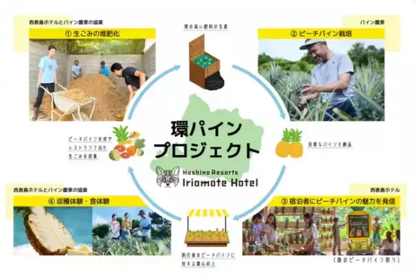 「星野リゾート西表島ホテル」再資源化する循環型農業「環パイン プロジェクト」開始