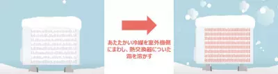 知らない人が6割超！冬にエアコンが急に止まる原因は「霜取り」かも？