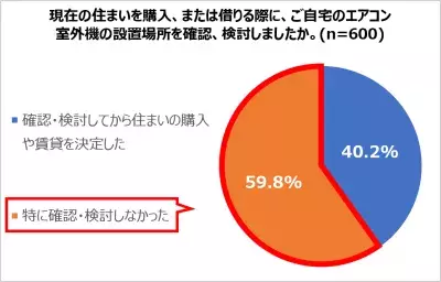 エアコンの室外機が近隣に影響？8人に1人以上が「隣家や近隣住宅の室外機が気になった経験あり」